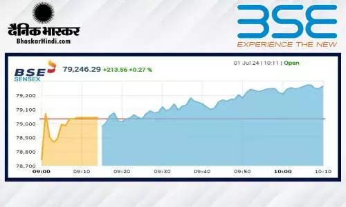 बाजार की सपाट शुरूआत, सेंसेक्स में 3 अंकों की गिरावट, निफ्टी 24000 पर खुला बाजार की सपाट शुरूआत, सेंसेक्स में 3 अंकों की गिरावट, निफ्टी 24000 पर खुला