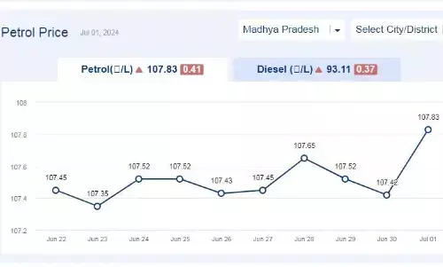 मध्यप्रदेश में आज 01-जुलाई-2024 को पेट्रोल की कीमत मध्यप्रदेश में आज 01-जुलाई-2024 को पेट्रोल की कीमत