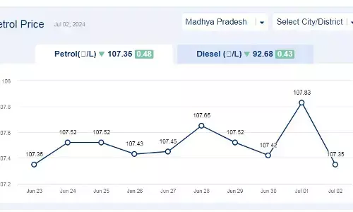 मध्यप्रदेश में आज 02-जुलाई-2024 को पेट्रोल की कीमत मध्यप्रदेश में आज 02-जुलाई-2024 को पेट्रोल की कीमत