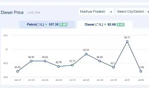 मध्यप्रदेश में आज 02-जुलाई-2024 को डीजल की कीमत मध्यप्रदेश में आज 02-जुलाई-2024 को डीजल की कीमत