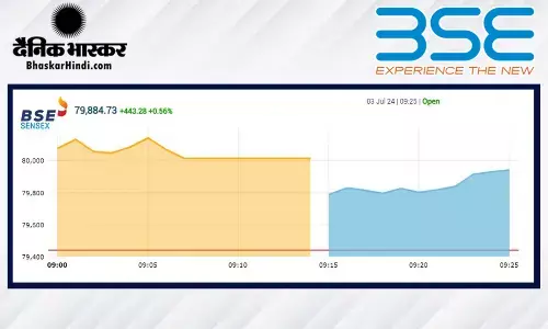नए रिकॉर्ड के साथ खुला बाजार, सेंसेक्स 79900 के पार निफ्टी के 24,250 से ऊपर