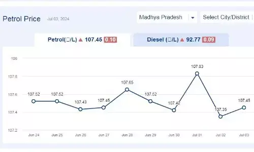 मध्यप्रदेश में आज 03-जुलाई-2024 को पेट्रोल की कीमत मध्यप्रदेश में आज 03-जुलाई-2024 को पेट्रोल की कीमत