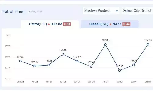 मध्यप्रदेश में आज 04-जुलाई-2024 को पेट्रोल की कीमत मध्यप्रदेश में आज 04-जुलाई-2024 को पेट्रोल की कीमत