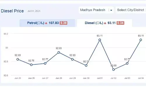 मध्यप्रदेश में आज 04-जुलाई-2024 को डीजल की कीमत मध्यप्रदेश में आज 04-जुलाई-2024 को डीजल की कीमत