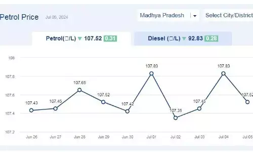मध्यप्रदेश में आज 05-जुलाई-2024 को पेट्रोल की कीमत मध्यप्रदेश में आज 05-जुलाई-2024 को पेट्रोल की कीमत