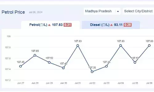 मध्यप्रदेश में आज 06-जुलाई-2024 को पेट्रोल की कीमत मध्यप्रदेश में आज 06-जुलाई-2024 को पेट्रोल की कीमत