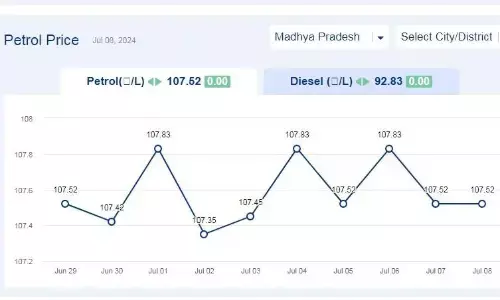मध्यप्रदेश में आज 08-जुलाई-2024 को पेट्रोल की कीमत मध्यप्रदेश में आज 08-जुलाई-2024 को पेट्रोल की कीमत