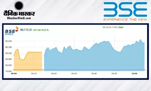 सेंसेक्स में 170 अंकों की बढ़त, निफ्टी 24360 के पार खुला