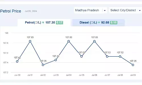 मध्यप्रदेश में आज 09-जुलाई-2024 को पेट्रोल की कीमत मध्यप्रदेश में आज 09-जुलाई-2024 को पेट्रोल की कीमत