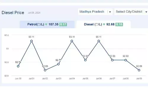 मध्यप्रदेश में आज 09-जुलाई-2024 को डीजल की कीमत मध्यप्रदेश में आज 09-जुलाई-2024 को डीजल की कीमत