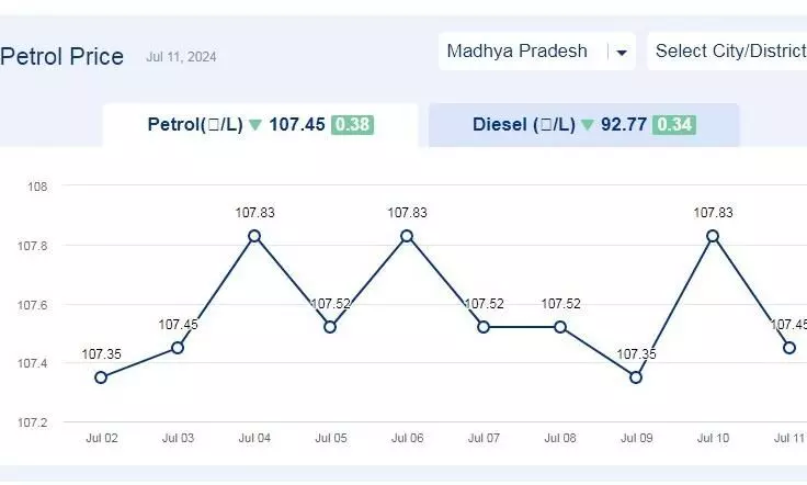 मध्यप्रदेश में आज 11-जुलाई-2024 को पेट्रोल की कीमत मध्यप्रदेश में आज 11-जुलाई-2024 को पेट्रोल की कीमत