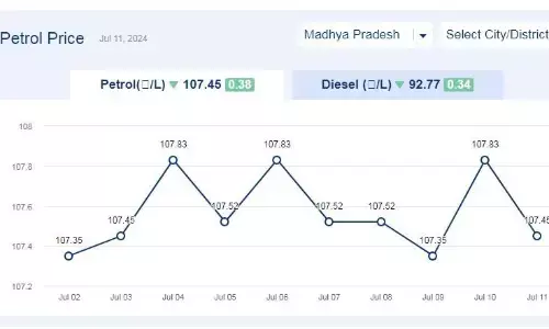 मध्यप्रदेश में आज 11-जुलाई-2024 को पेट्रोल की कीमत मध्यप्रदेश में आज 11-जुलाई-2024 को पेट्रोल की कीमत