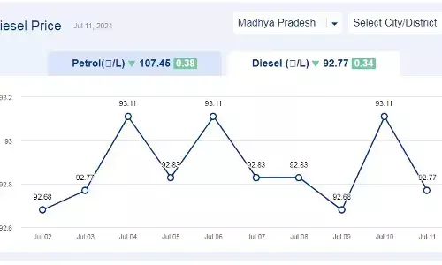 मध्यप्रदेश में आज 11-जुलाई-2024 को डीजल की कीमत मध्यप्रदेश में आज 11-जुलाई-2024 को डीजल की कीमत