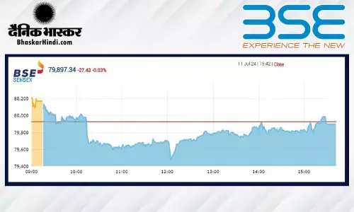 सपाट स्तर पर बंद हुआ बाजार, सेंसेक्स 27 अंक टूटा, निफ्टी 24,315 पर बंद हुआ सपाट स्तर पर बंद हुआ बाजार, सेंसेक्स 27 अंक टूटा, निफ्टी 24,315 पर बंद हुआ