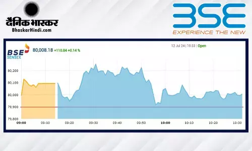 सेंसेक्स में 150 अंकों की तेजी, निफ्टी 24,380 के पार खुला