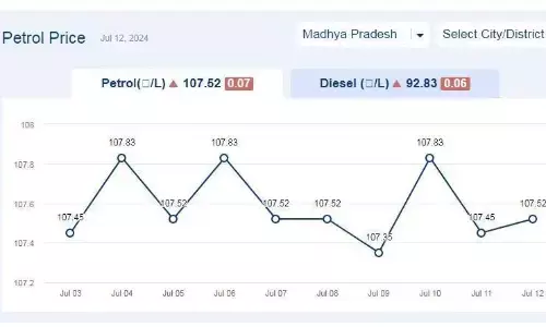 मध्यप्रदेश में आज 12-जुलाई-2024 को पेट्रोल की कीमत मध्यप्रदेश में आज 12-जुलाई-2024 को पेट्रोल की कीमत