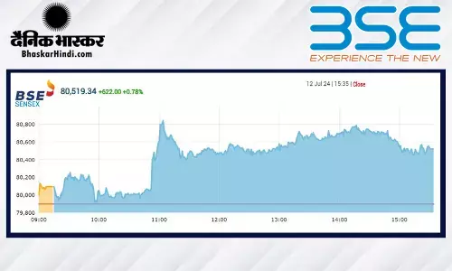 रिकॉर्ड स्तर पर बंद हुआ बाजार, सेंसेक्स पहली बार 80500 के पार, निफ्टी 24500 से ऊपर बंद हुआ रिकॉर्ड स्तर पर बंद हुआ बाजार, सेंसेक्स पहली बार 80500 के पार, निफ्टी 24500 से ऊपर बंद हुआ