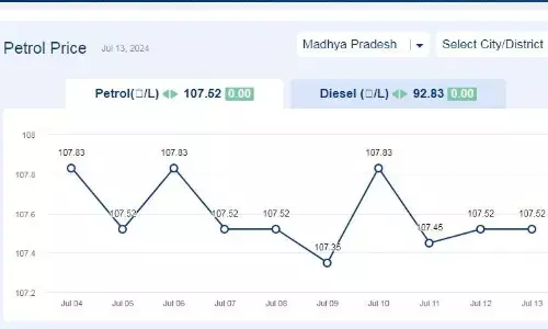 मध्यप्रदेश में आज 13 -जुलाई-2024 को पेट्रोल की कीमत मध्यप्रदेश में आज 13 -जुलाई-2024 को पेट्रोल की कीमत