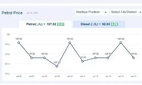 मध्यप्रदेश में आज 15-जुलाई-2024 को पेट्रोल की कीमत मध्यप्रदेश में आज 15-जुलाई-2024 को पेट्रोल की कीमत