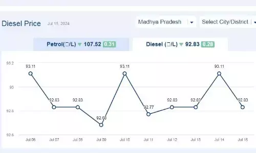 मध्यप्रदेश में आज 15-जुलाई-2024 को डीजल की कीमत मध्यप्रदेश में आज 15-जुलाई-2024 को डीजल की कीमत