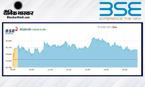सेंसेक्स 150 अंक ऊपर, निफ्टी 24,600 के करीब बंद हुआ
