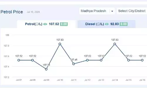 मध्यप्रदेश में आज 16-जुलाई-2024 को पेट्रोल की कीमत मध्यप्रदेश में आज 16-जुलाई-2024 को पेट्रोल की कीमत