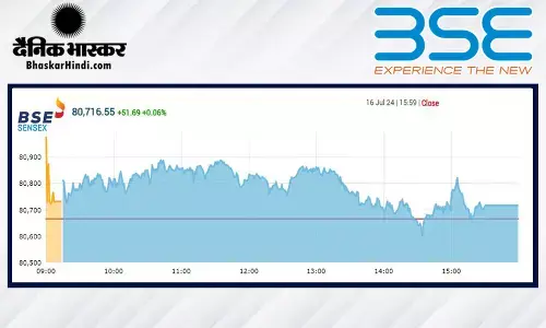 रिकॉर्ड स्तर पर बंद हुआ बाजार, सेंसेक्स 80700 के पार, निफ्टी 24600 के ऊपर रिकॉर्ड स्तर पर बंद हुआ बाजार, सेंसेक्स 80700 के पार, निफ्टी 24600 के ऊपर