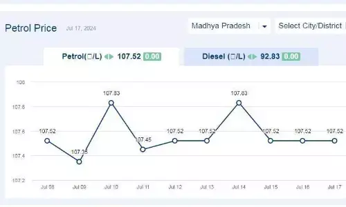 मध्यप्रदेश में आज 17-जुलाई-2024 को पेट्रोल की कीमत मध्यप्रदेश में आज 17-जुलाई-2024 को पेट्रोल की कीमत