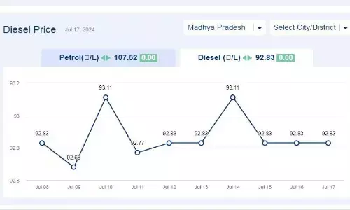 मध्यप्रदेश में आज 17-जुलाई-2024 को डीजल की कीमत मध्यप्रदेश में आज 17-जुलाई-2024 को डीजल की कीमत