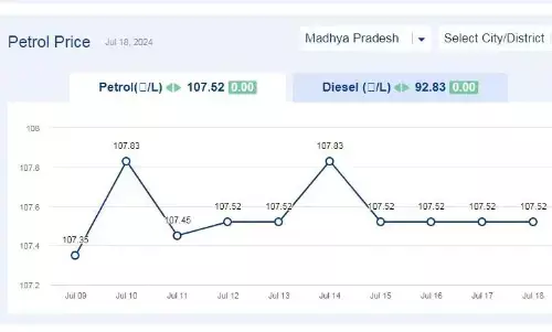 मध्यप्रदेश में आज 18-जुलाई-2024 को पेट्रोल की कीमत मध्यप्रदेश में आज 18-जुलाई-2024 को पेट्रोल की कीमत