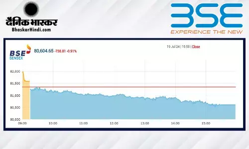 बाजार में भारी गिरावट, सेंसेक्स 750 अंक टूटा, निफ्टी 24,550 से नीचे बंद हुआ बाजार में भारी गिरावट, सेंसेक्स 750 अंक टूटा, निफ्टी 24,550 से नीचे बंद हुआ