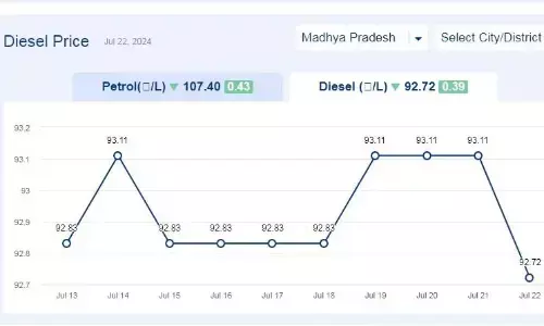 मध्यप्रदेश में आज 22-जुलाई-2024 को डीजल की कीमत मध्यप्रदेश में आज 22-जुलाई-2024 को डीजल की कीमत