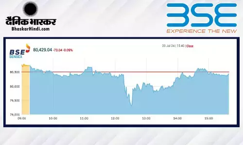 मामूली गिरावट के साथ बंद हुआ बाजार, सेंसेक्स 73 अंक टूटा, निफ्टी 24480 के नीचे बंद हुआ मामूली गिरावट के साथ बंद हुआ बाजार, सेंसेक्स 73 अंक टूटा, निफ्टी 24480 के नीचे बंद हुआ