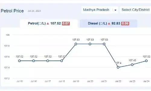 मध्यप्रदेश में आज 24-जुलाई-2024 को पेट्रोल की कीमत