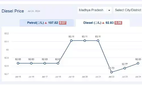 मध्यप्रदेश में आज 24-जुलाई-2024 को डीजल की कीमत