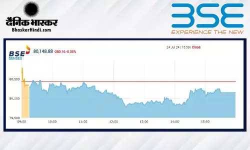 सेंसेक्स में 280 अंकों की गिरावट, निफ्टी 24,450 से नीचे बंद हुआ सेंसेक्स में 280 अंकों की गिरावट, निफ्टी 24,450 से नीचे बंद हुआ