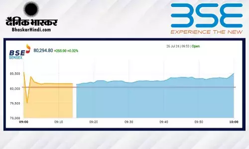 मामूली बढ़त के साथ खुला बाजार, सेंसेक्स 131 अंक ऊपर, निफ्टी 24450 के पार मामूली बढ़त के साथ खुला बाजार, सेंसेक्स 131 अंक ऊपर, निफ्टी 24450 के पार