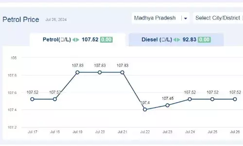 मध्यप्रदेश में आज 26-जुलाई-2024 को पेट्रोल की कीमत
