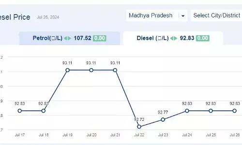 मध्यप्रदेश में आज 26-जुलाई-2024 को डीजल की कीमत मध्यप्रदेश में आज 26-जुलाई-2024 को डीजल की कीमत
