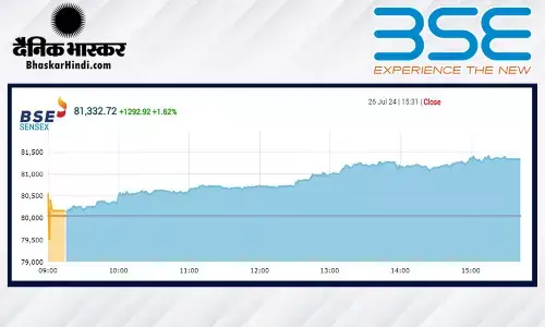 जबरदस्त तेजी के साथ बंद हुआ बाजार, सेंसेक्स 1292 अंक उछला, निफ्टी ने नया रिकॉर्ड बनाया जबरदस्त तेजी के साथ बंद हुआ बाजार, सेंसेक्स 1292 अंक उछला, निफ्टी ने नया रिकॉर्ड बनाया