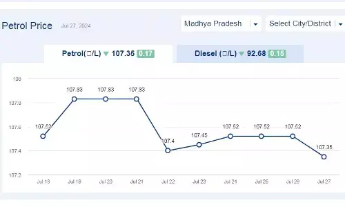 मध्यप्रदेश में आज 27-जुलाई-2024 को पेट्रोल की कीमत