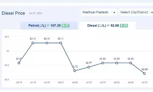 मध्यप्रदेश में आज 27-जुलाई-2024 को डीजल की कीमत