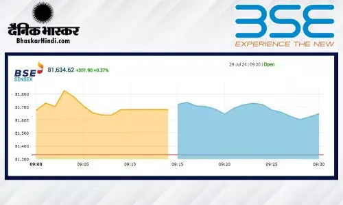 रिकॉर्ड ऊंचाई पर खुला बाजार, सेंसेक्स पहली बार 81700 के पार, निफ्टी भी नए शिखर पर रिकॉर्ड ऊंचाई पर खुला बाजार, सेंसेक्स पहली बार 81700 के पार, निफ्टी भी नए शिखर पर