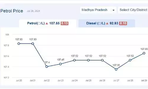मध्यप्रदेश में आज 29-जुलाई-2024 को पेट्रोल की कीमत