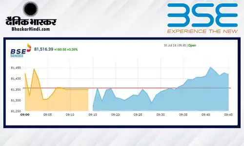 सेंसेक्स में 23 अंकों की मामूली बढ़त, निफ्टी 24,850 के आसपास खुला सेंसेक्स में 23 अंकों की मामूली बढ़त, निफ्टी 24,850 के आसपास खुला
