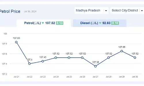 मध्यप्रदेश में आज 30-जुलाई-2024 को पेट्रोल की कीमत