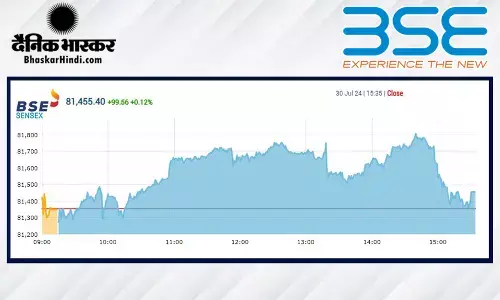 सेंसेक्स में 99 अंकों की मामूली तेजी, निफ्टी 24,800 के पार बंद हुआ सेंसेक्स में 99 अंकों की मामूली तेजी, निफ्टी 24,800 के पार बंद हुआ