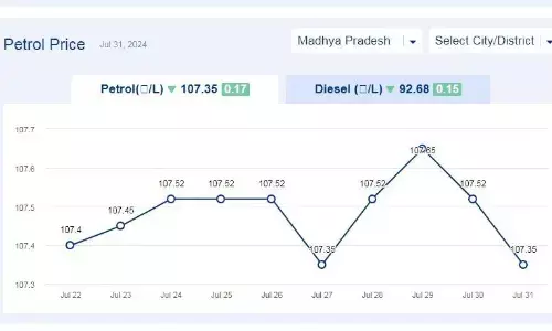 मध्यप्रदेश में आज 31-जुलाई-2024 को पेट्रोल की कीमत