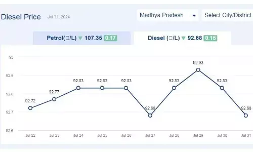 मध्यप्रदेश में आज 31-जुलाई-2024 को डीजल की कीमत
