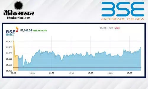 सेंसेक्स में 286 अंकों की तेजी, निफ्टी 24,950 के पार बंद हुआ सेंसेक्स में 286 अंकों की तेजी, निफ्टी 24,950 के पार बंद हुआ